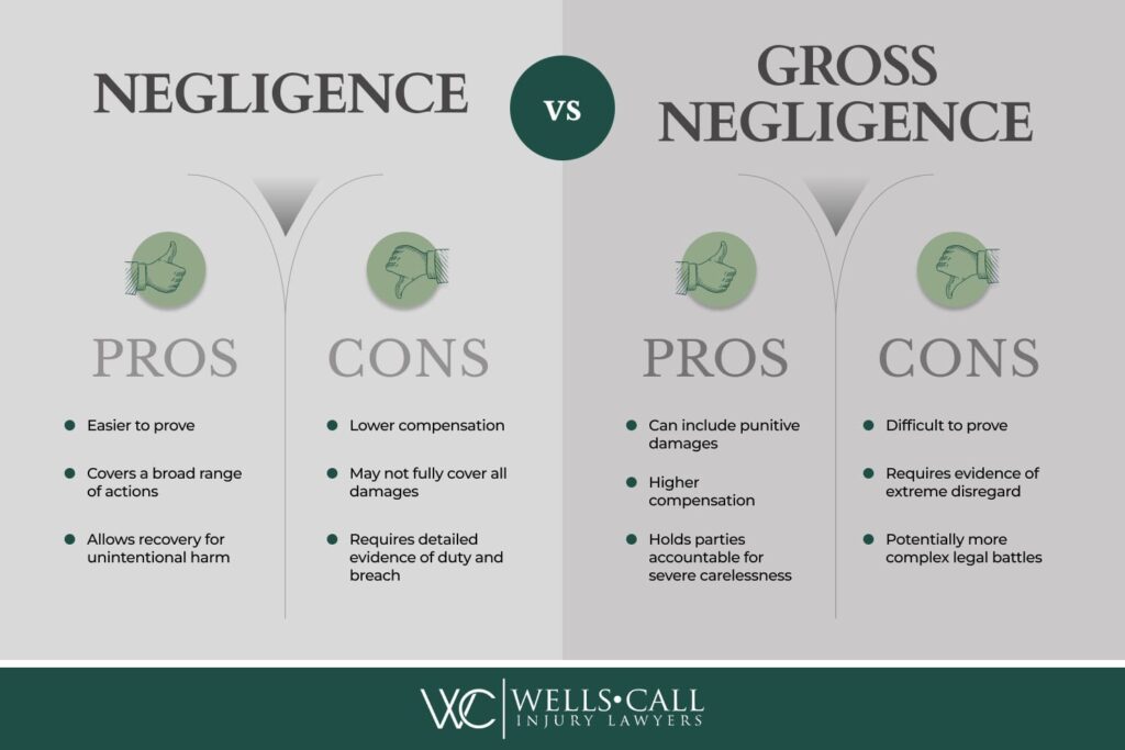 difference between gross negligence and negligence